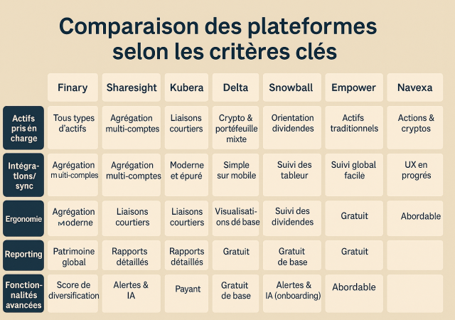 Tableau comparatif visuel des principales plateformes de gestion de portefeuille